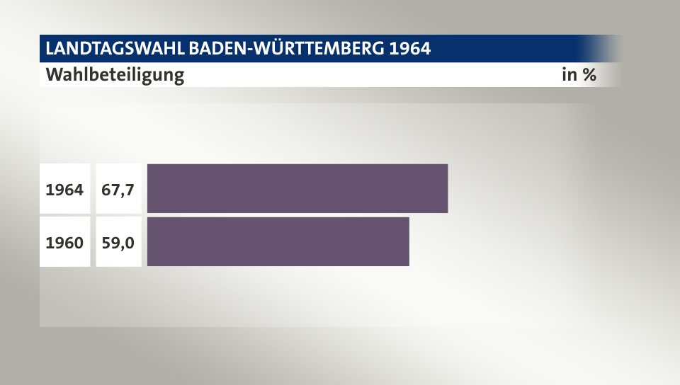 Wahlbeteiligung, in %: 67,7 (1964), 59,0 (1960)