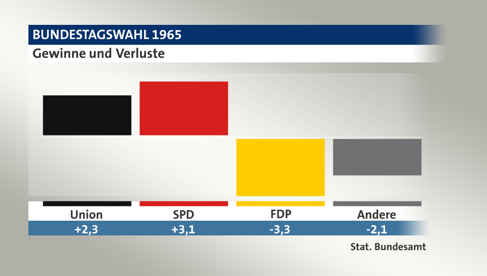 Gewinne und Verluste, in Prozentpunkten: Union 2,3; SPD 3,1; FDP -3,3; Andere -2,1; Quelle: |Stat. Bundesamt