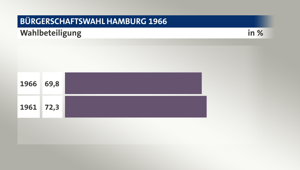 Wahlbeteiligung, in %: 69,8 (1966), 72,3 (1961)