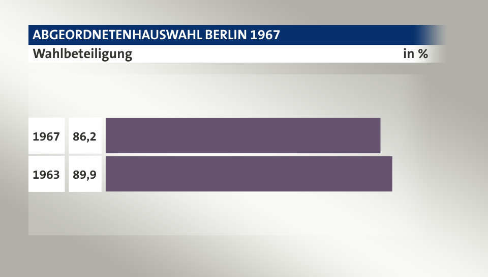 Wahlbeteiligung, in %: 86,2 (1967), 89,9 (1963)