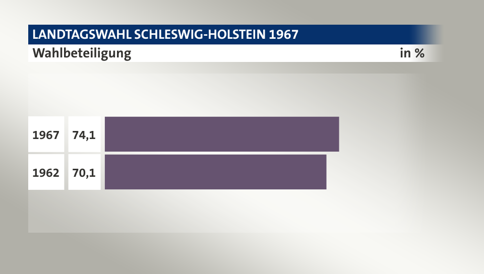 Wahlbeteiligung, in %: 74,1 (1967), 70,1 (1962)