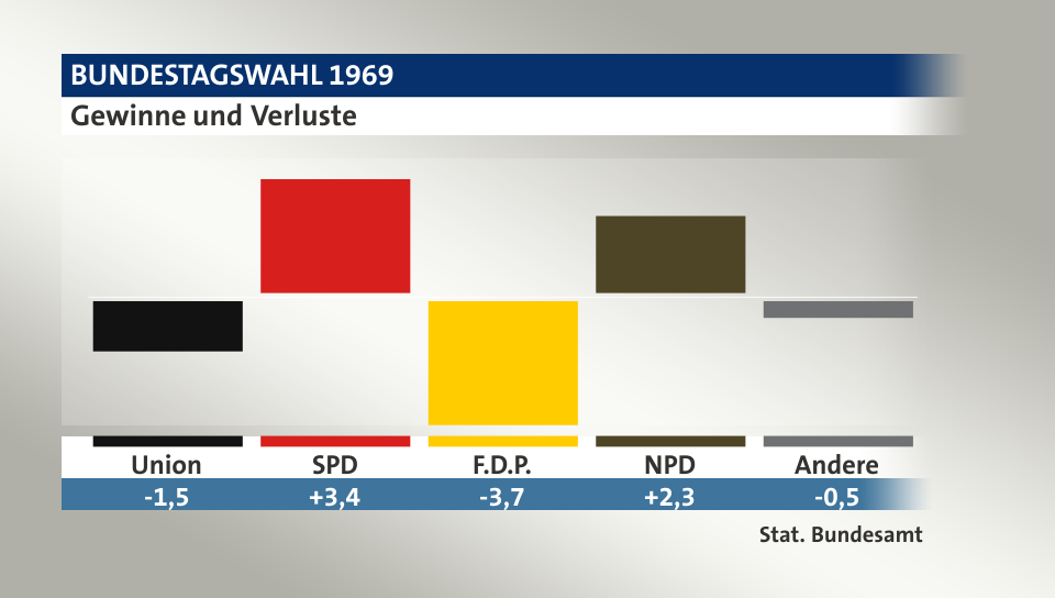 Gewinne und Verluste, in Prozentpunkten: Union -1,5; SPD 3,4; F.D.P. -3,7; NPD 2,3; Andere -0,5; Quelle: |Stat. Bundesamt