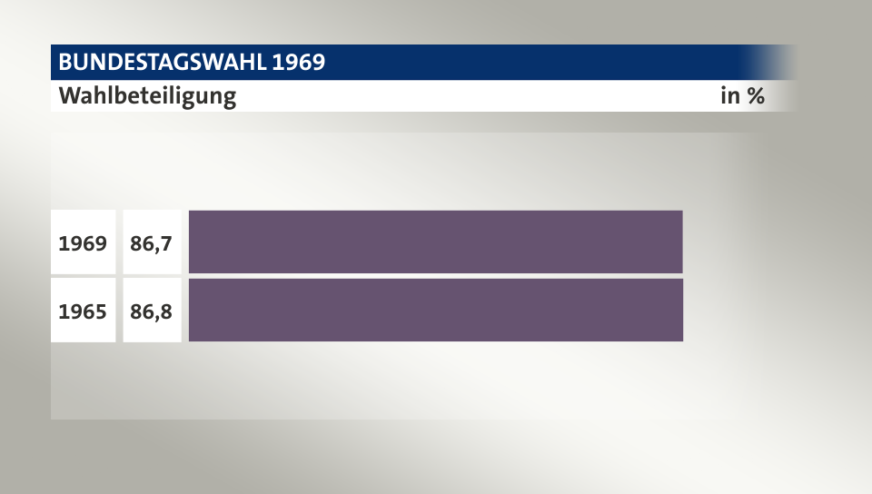 Wahlbeteiligung, in %: 86,7 (1969), 86,8 (1965)