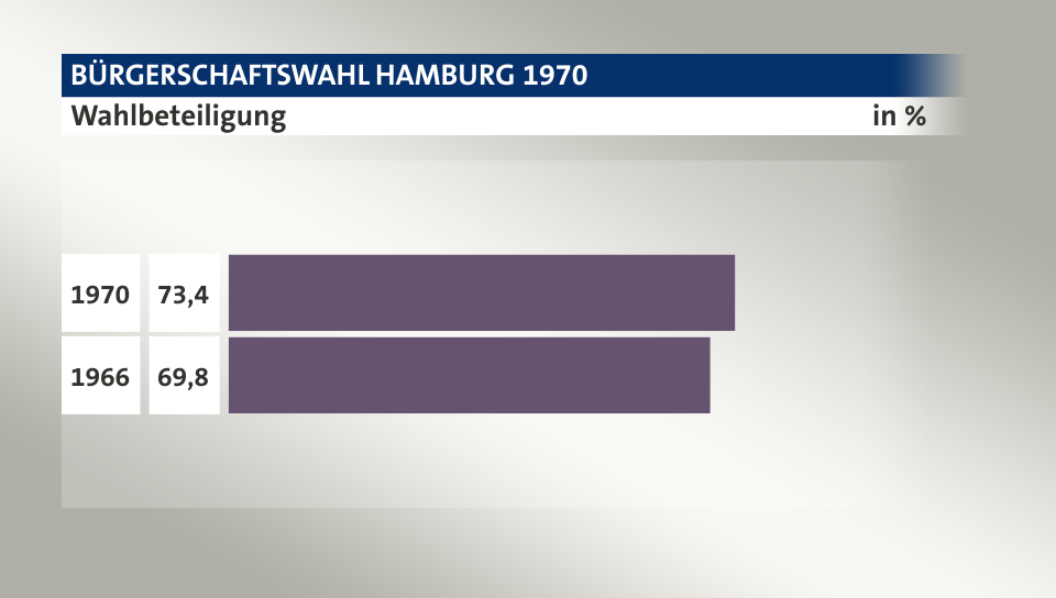 Wahlbeteiligung, in %: 73,4 (1970), 69,8 (1966)