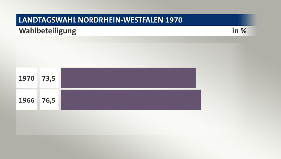 Wahlbeteiligung, in %: 73,5 (1970), 76,5 (1966)