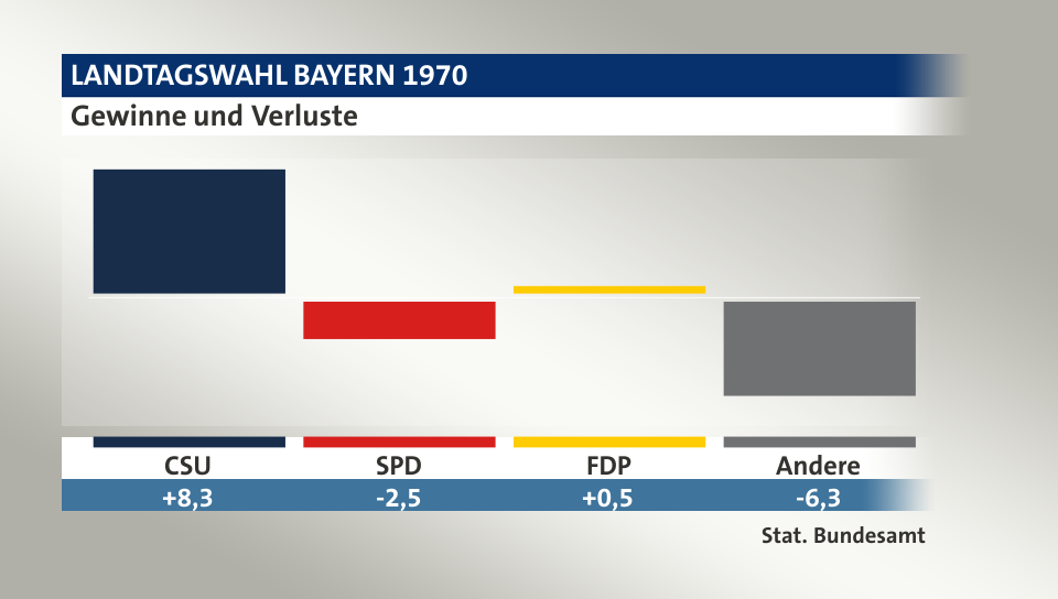 Gewinne und Verluste, in Prozentpunkten: CSU 8,3; SPD -2,5; FDP 0,5; Andere -6,3; Quelle: |Stat. Bundesamt