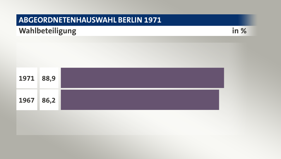 Wahlbeteiligung, in %: 88,9 (1971), 86,2 (1967)