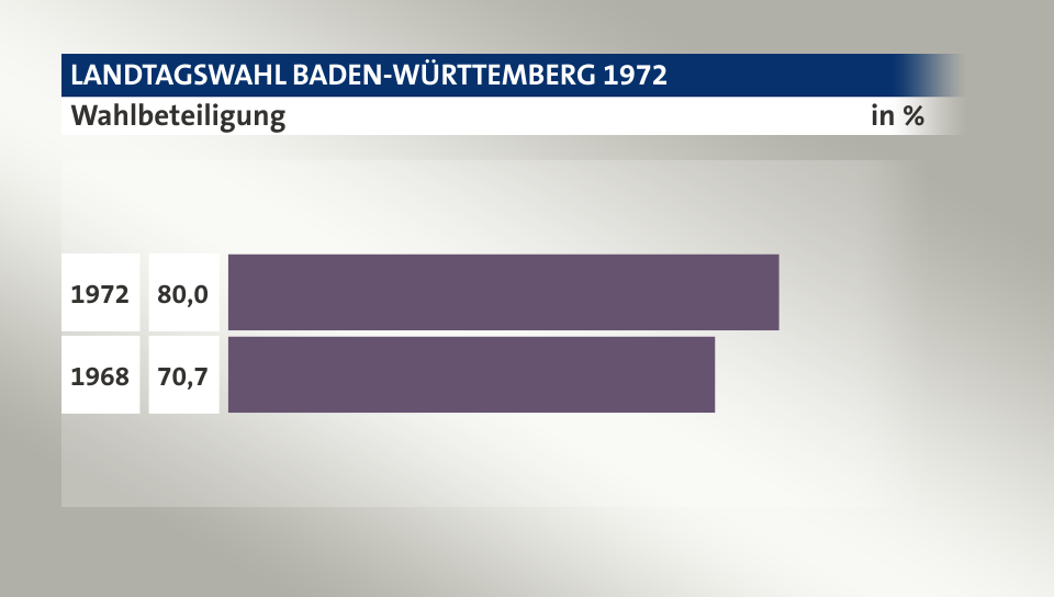 Wahlbeteiligung, in %: 80,0 (1972), 70,7 (1968)