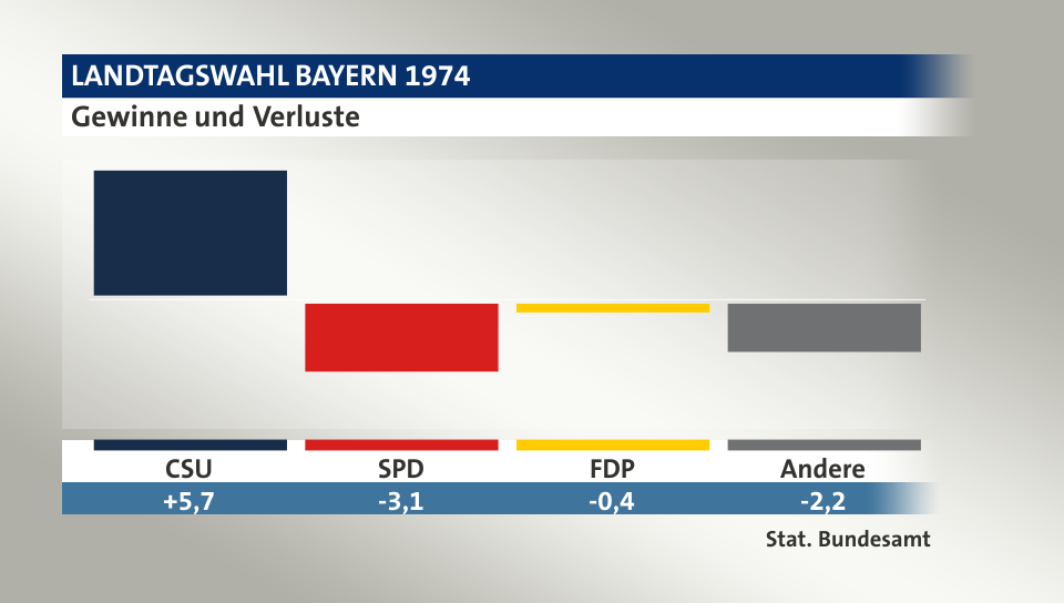 Gewinne und Verluste, in Prozentpunkten: CSU 5,7; SPD -3,1; FDP -0,4; Andere -2,2; Quelle: |Stat. Bundesamt