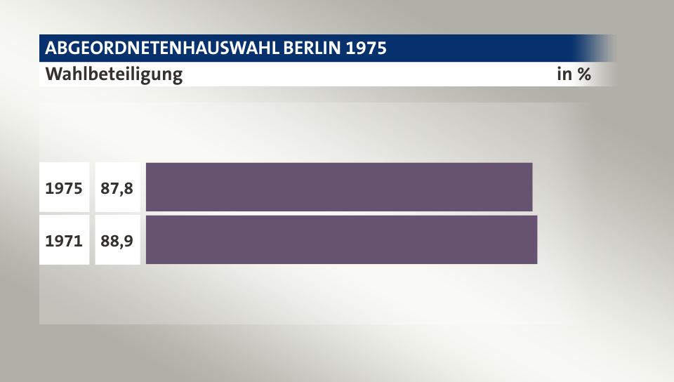 Wahlbeteiligung, in %: 87,8 (1975), 88,9 (1971)