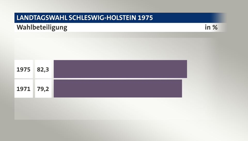 Wahlbeteiligung, in %: 82,3 (1975), 79,2 (1971)