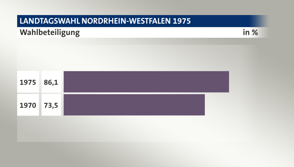 Wahlbeteiligung, in %: 86,1 (1975), 73,5 (1970)