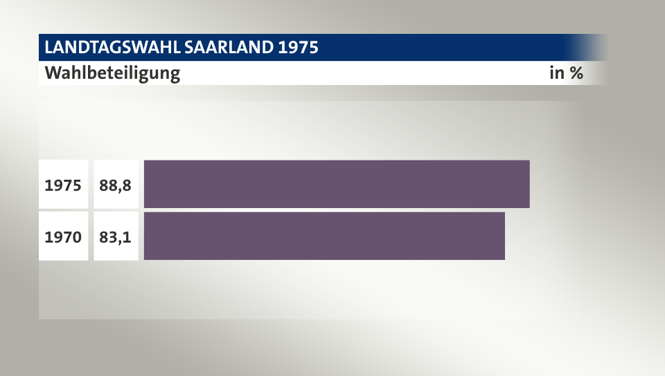 Wahlbeteiligung, in %: 88,8 (1975), 83,1 (1970)