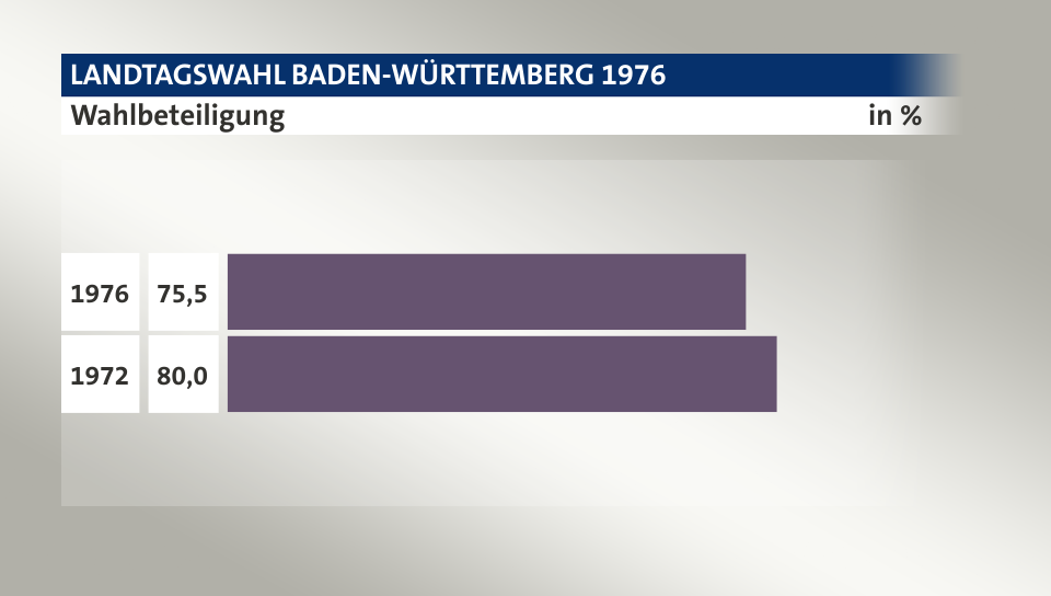 Wahlbeteiligung, in %: 75,5 (1976), 80,0 (1972)