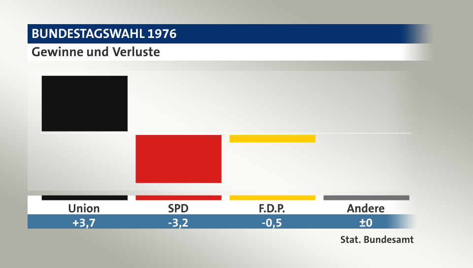 Gewinne und Verluste, in Prozentpunkten: Union 3,7; SPD -3,2; F.D.P. -0,5; Andere 0,0; Quelle: |Stat. Bundesamt