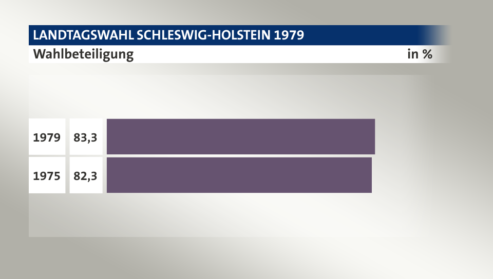 Wahlbeteiligung, in %: 83,3 (1979), 82,3 (1975)