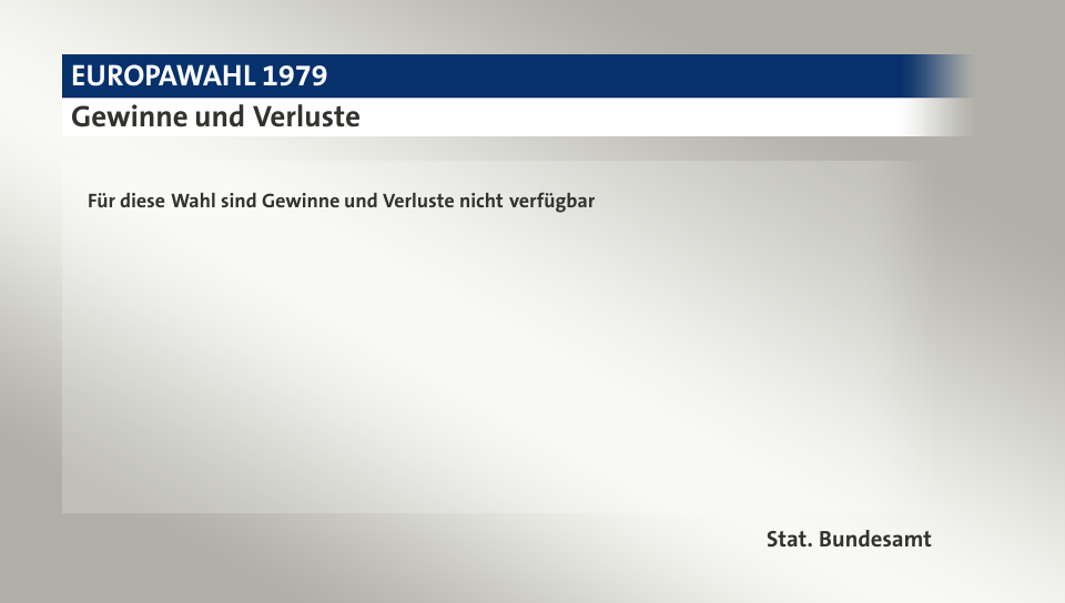 Gewinne und Verluste, in Prozentpunkten: CDU 39,1; CSU 10,1; SPD 40,8; F.D.P. 6,0; Grüne 3,2; Sonstige 0,8; Quelle: |Stat. Bundesamt