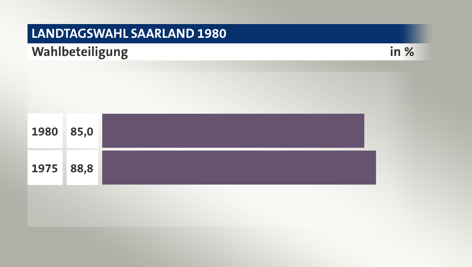 Wahlbeteiligung, in %: 85,0 (1980), 88,8 (1975)