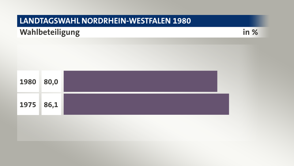 Wahlbeteiligung, in %: 80,0 (1980), 86,1 (1975)