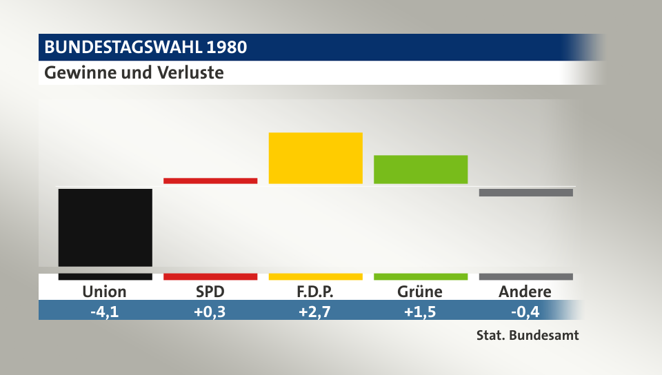 Gewinne und Verluste, in Prozentpunkten: Union -4,1; SPD 0,3; F.D.P. 2,7; Grüne 1,5; Andere -0,4; Quelle: |Stat. Bundesamt