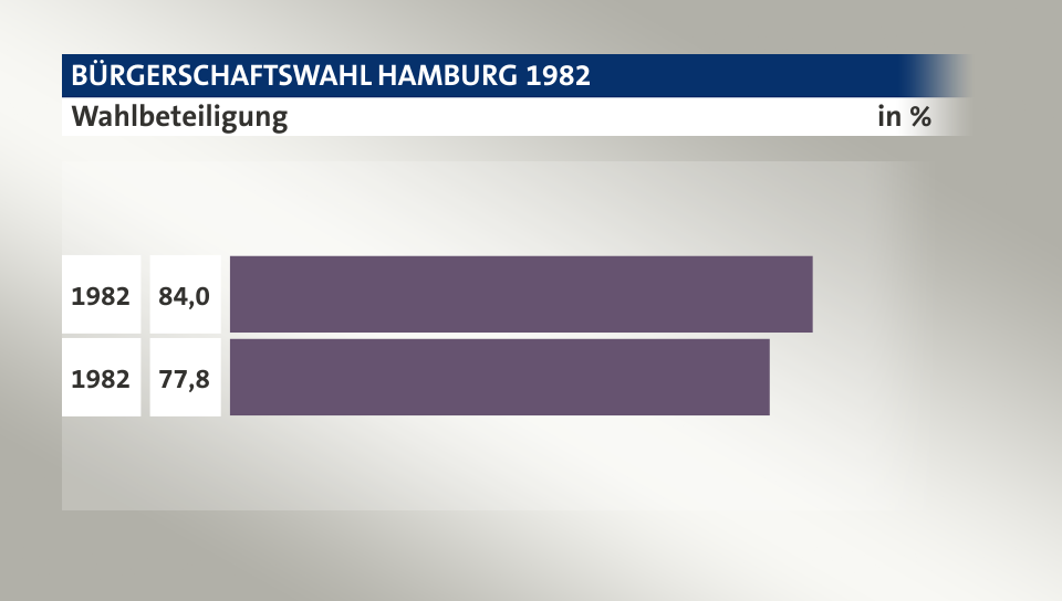 Wahlbeteiligung, in %: 84,0 (1982), 77,8 (1982)