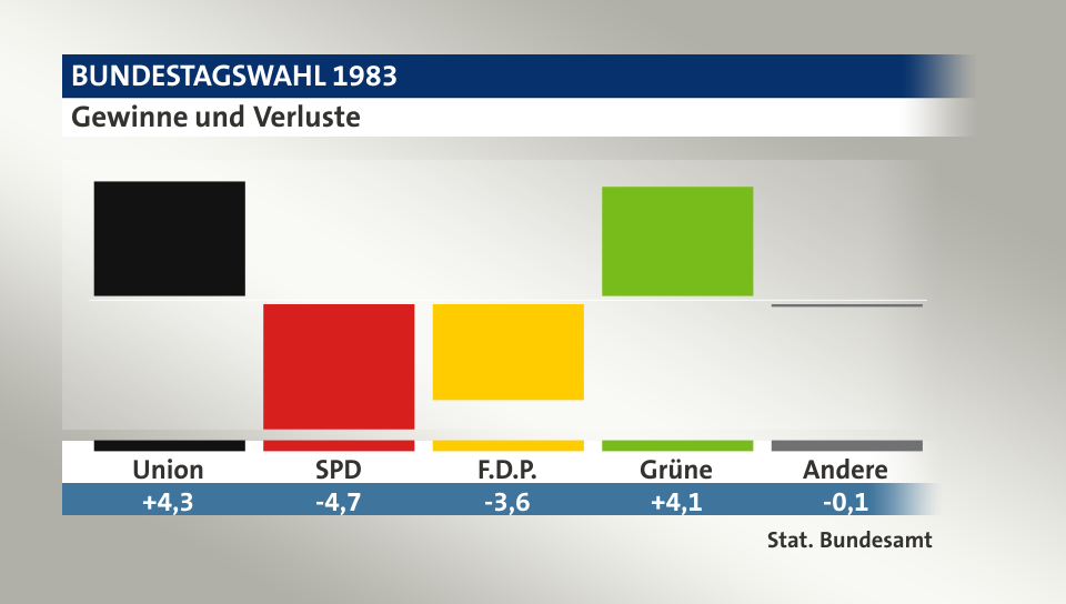 Gewinne und Verluste, in Prozentpunkten: Union 4,3; SPD -4,7; F.D.P. -3,6; Grüne 4,1; Andere -0,1; Quelle: |Stat. Bundesamt