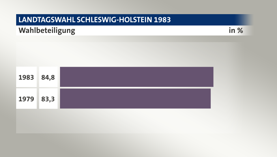 Wahlbeteiligung, in %: 84,8 (1983), 83,3 (1979)