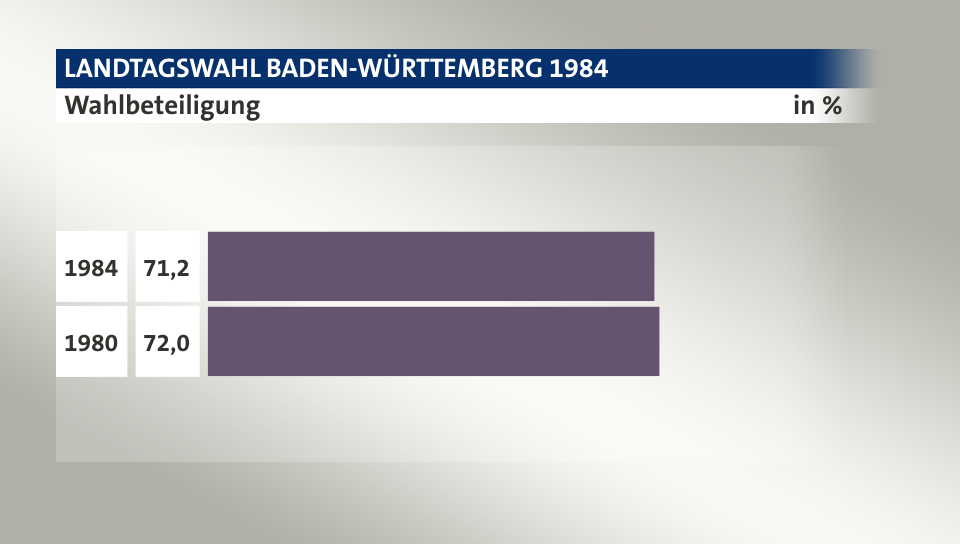 Wahlbeteiligung, in %: 71,2 (1984), 72,0 (1980)