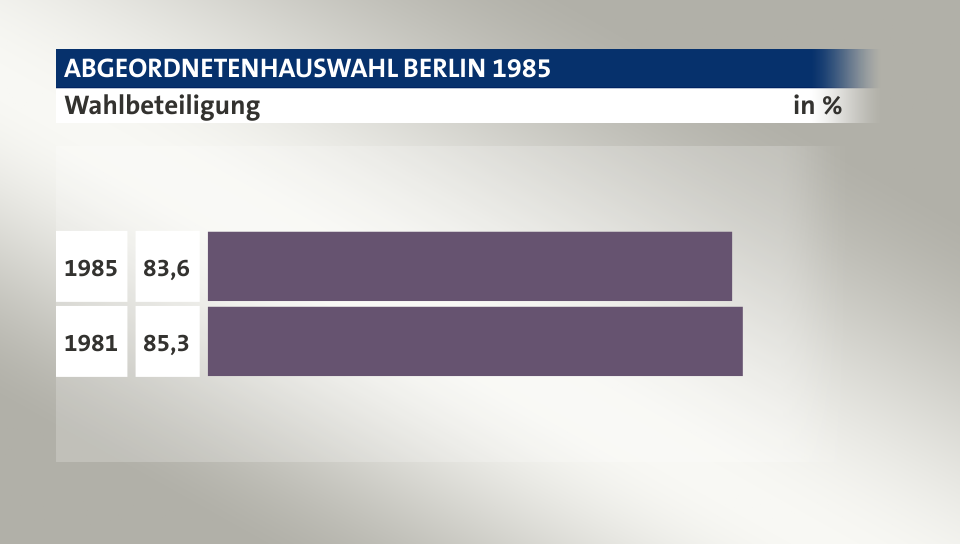 Wahlbeteiligung, in %: 83,6 (1985), 85,3 (1981)