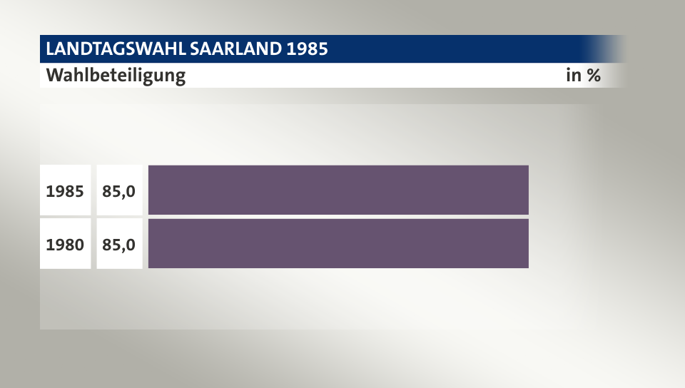 Wahlbeteiligung, in %: 85,0 (1985), 85,0 (1980)