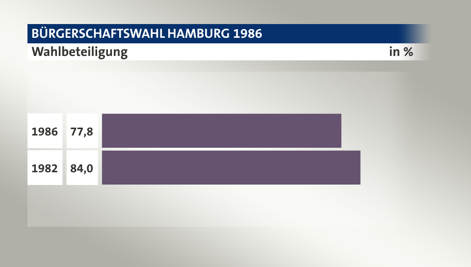 Wahlbeteiligung, in %: 77,8 (1986), 84,0 (1982)