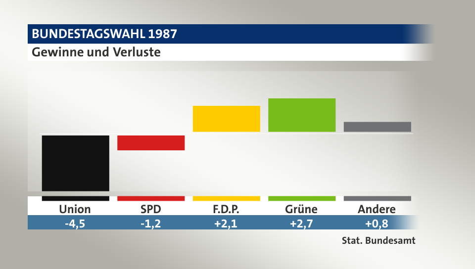 Gewinne und Verluste, in Prozentpunkten: Union -4,5; SPD -1,2; F.D.P. 2,1; Grüne 2,7; Andere 0,8; Quelle: |Stat. Bundesamt