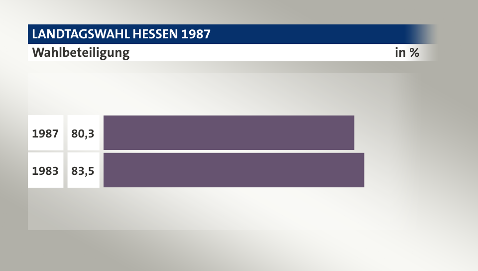 Wahlbeteiligung, in %: 80,3 (1987), 83,5 (1983)