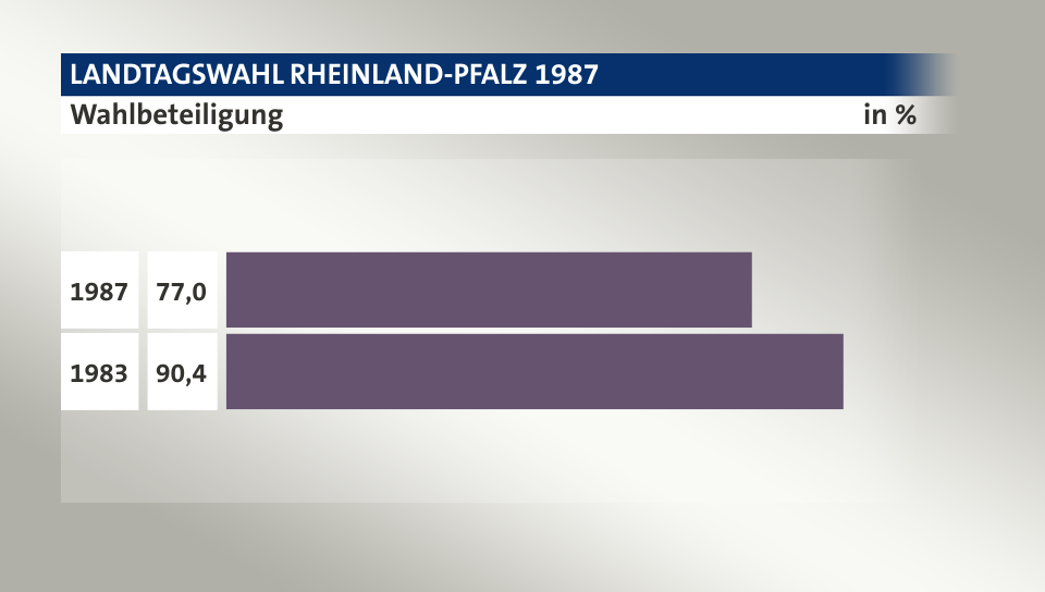 Wahlbeteiligung, in %: 77,0 (1987), 90,4 (1983)