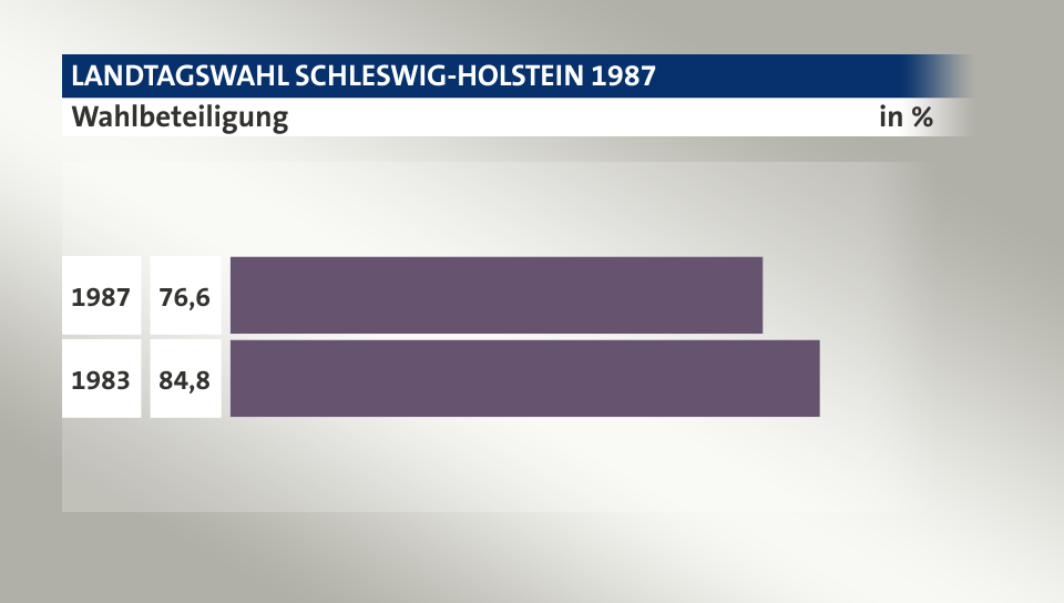 Wahlbeteiligung, in %: 76,6 (1987), 84,8 (1983)