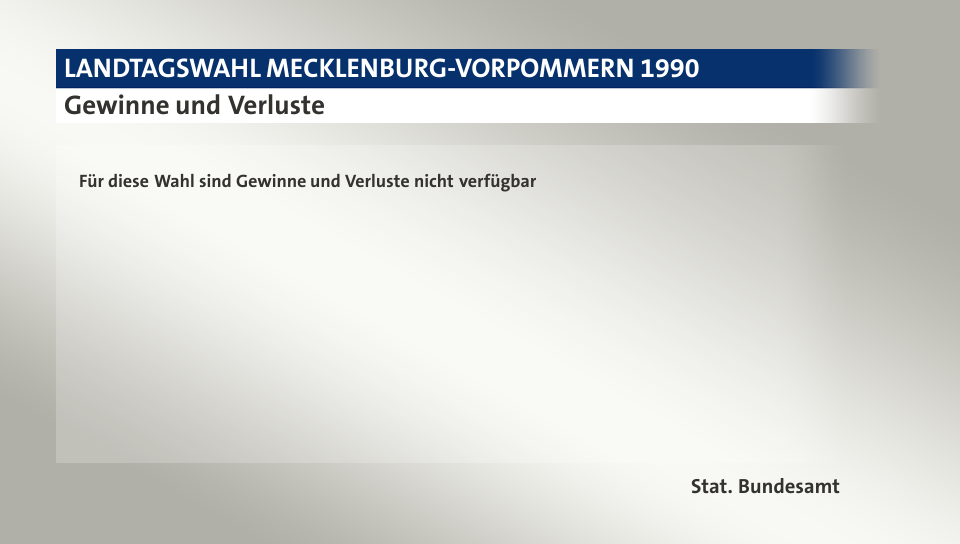 Gewinne und Verluste, in Prozentpunkten: CDU 38,3; CSU 1,1; SPD 27,0; FDP 5,5; Grüne 4,2; LL/PDS 15,7; Andere 8,2; Quelle: |Stat. Bundesamt