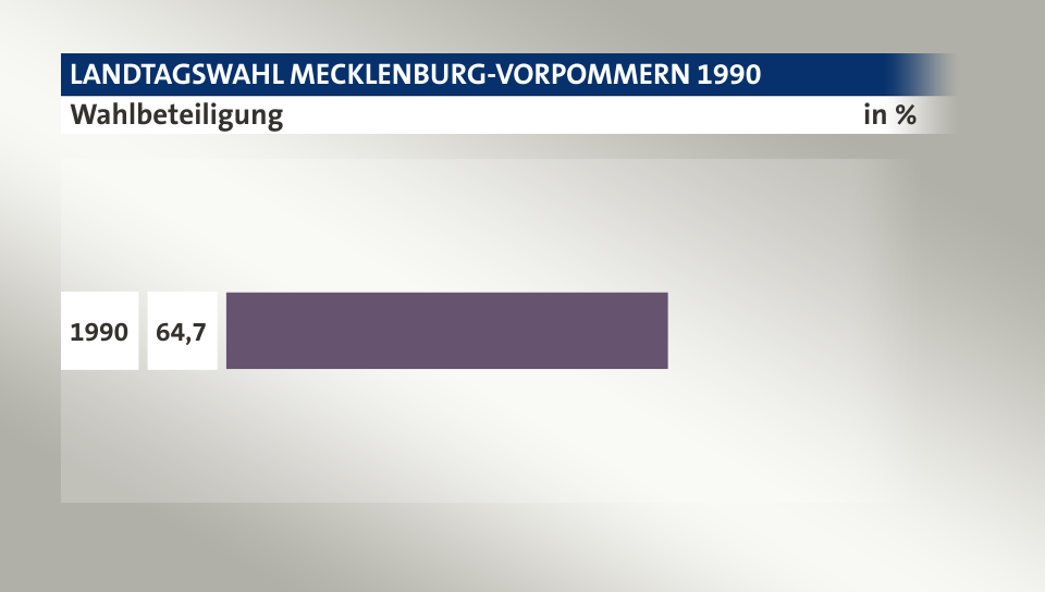 Wahlbeteiligung, in %: 64,7 (1990), 