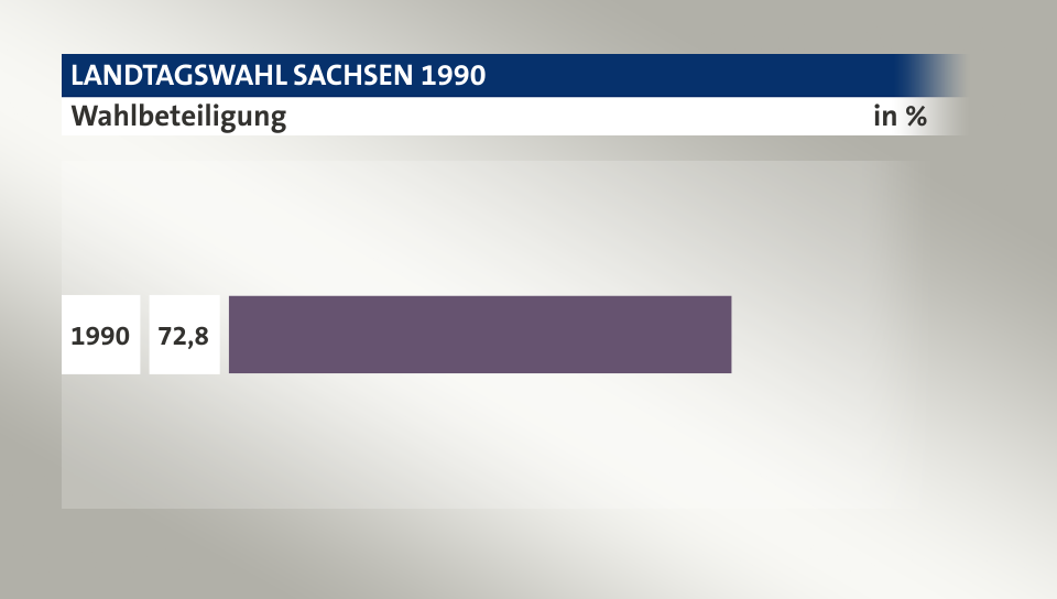 Wahlbeteiligung, in %: 72,8 (1990), 