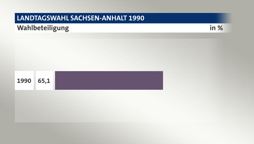 Wahlbeteiligung, in %: 65,1 (1990), 