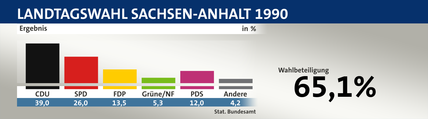 Ergebnis, in %: CDU 39,0; SPD 26,0; FDP 13,5; Grüne/NF 5,3; PDS 12,0; Andere 4,2; Quelle: |Stat. Bundesamt