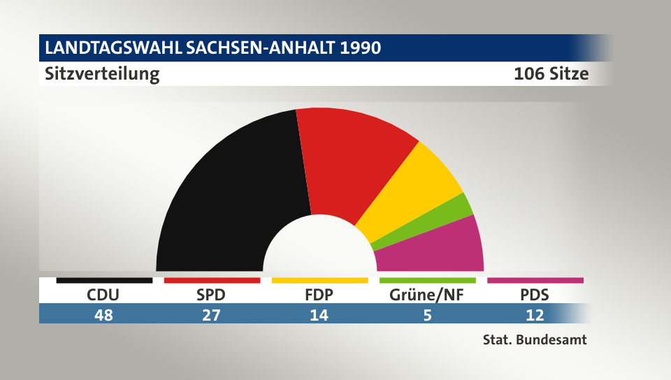 Sitzverteilung, 106 Sitze: CDU 48; SPD 27; FDP 14; Grüne/NF 5; PDS 12; Quelle: |Stat. Bundesamt