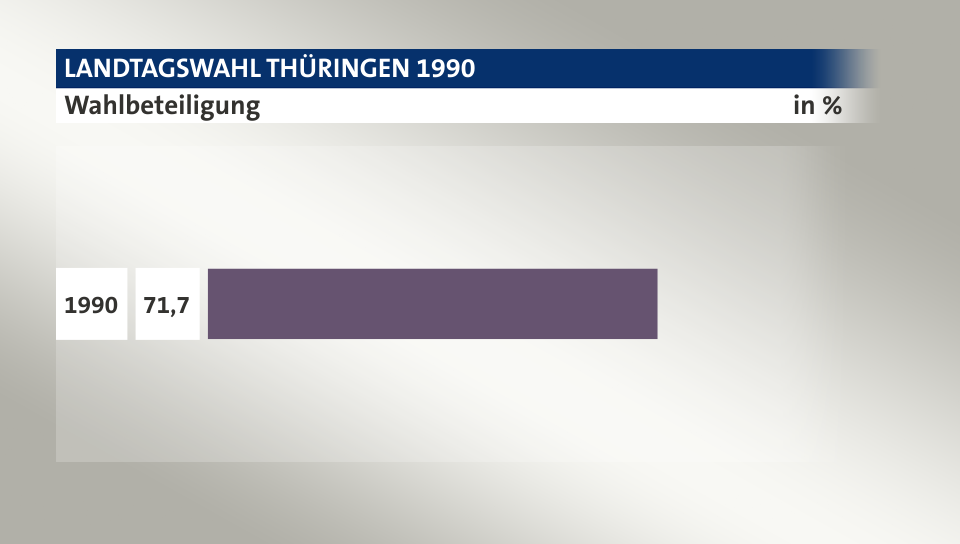 Wahlbeteiligung, in %: 71,7 (1990), 