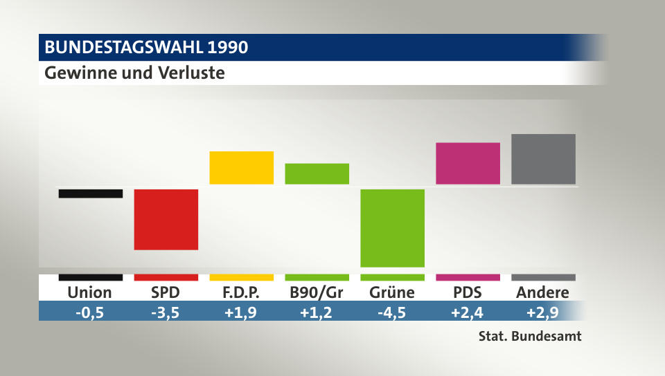 Gewinne und Verluste, in Prozentpunkten: Union -0,5; SPD -3,5; F.D.P. 1,9; B90/Gr 1,2; Grüne -4,5; PDS 2,4; Andere 2,9; Quelle: |Stat. Bundesamt