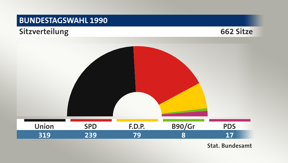 Sitzverteilung, 662 Sitze: Union 319; SPD 239; F.D.P. 79; B90/Gr 8; PDS 17; Quelle: |Stat. Bundesamt