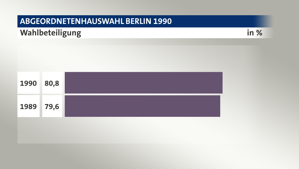 Wahlbeteiligung, in %: 80,8 (1990), 79,6 (1989)