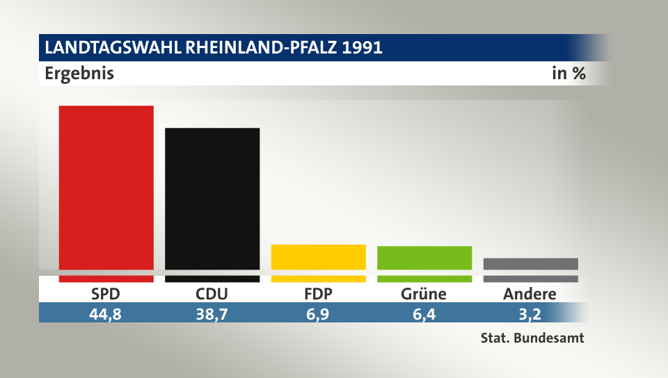 Ergebnis, in %: SPD 44,8; CDU 38,7; FDP 6,9; Grüne 6,5; Andere 3,2; Quelle: Stat. Bundesamt