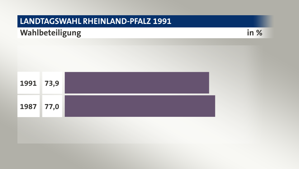 Wahlbeteiligung, in %: 73,9 (1991), 77,0 (1987)