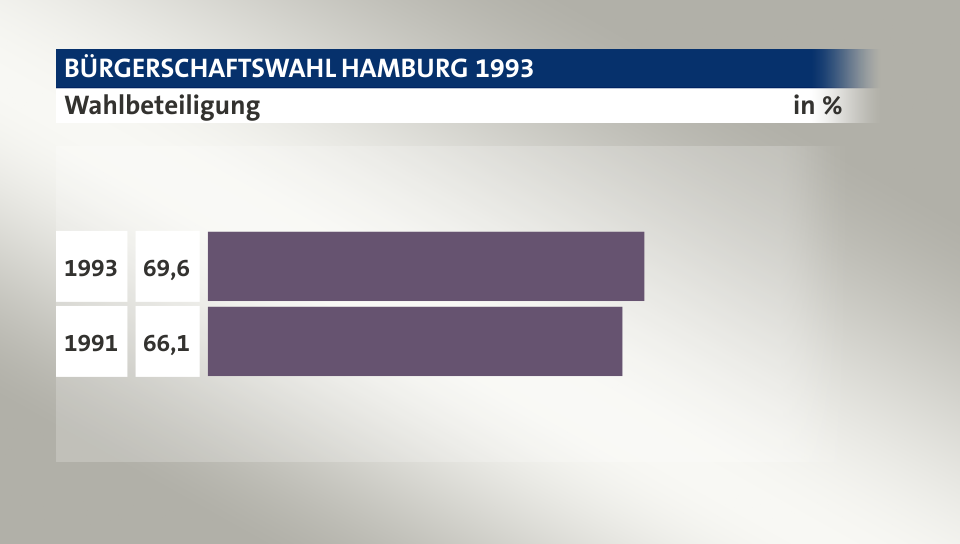 Wahlbeteiligung, in %: 69,6 (1993), 66,1 (1991)