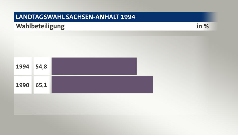 Wahlbeteiligung, in %: 54,8 (1994), 65,1 (1990)