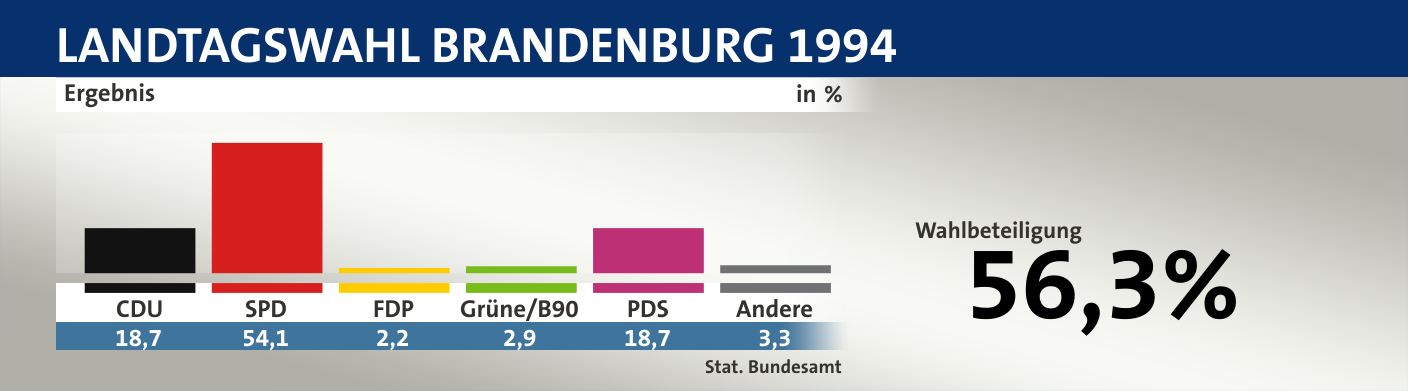 Ergebnis, in %: CDU 18,7; SPD 54,1; FDP 2,2; Grüne/B90 2,9; PDS 18,7; Andere 3,3; Quelle: |Stat. Bundesamt